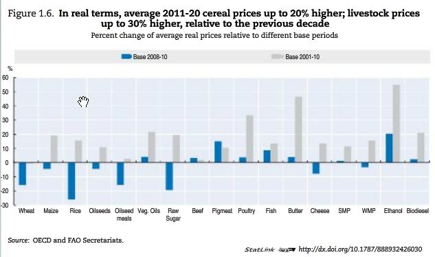 In real terms, average 2011-20 cereal prices up to 20% higher; livestock prices up to 30% higher, relative to the previous decade