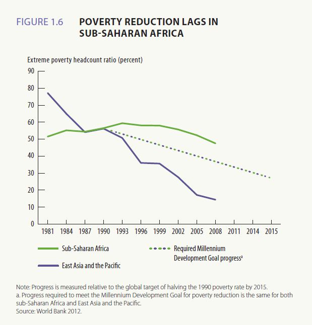 Poverty in SSA